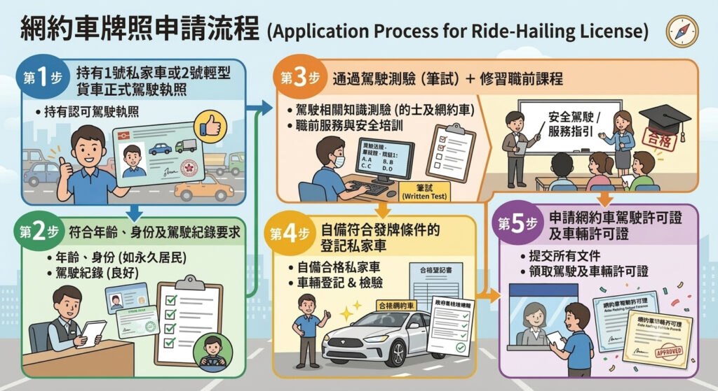 網約車牌照申請