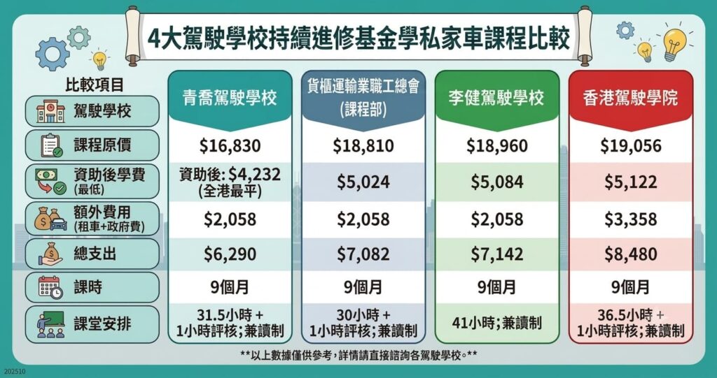 持續進修基金學車