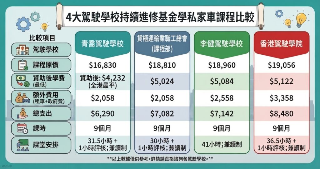 持續進修基金學車費用