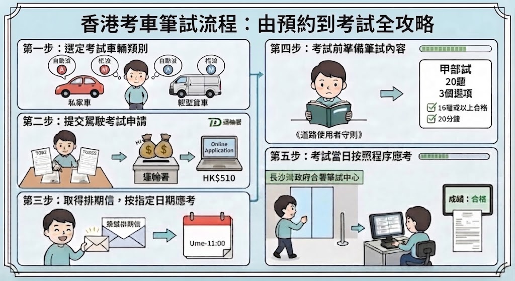 香港考車筆試流程