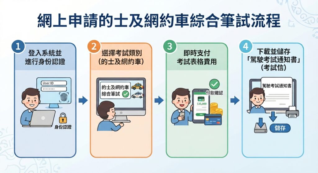 網上申請的士及網約車綜合筆試流程
